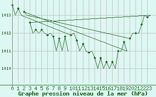 Courbe de la pression atmosphrique pour London / Heathrow (UK)