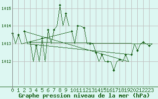Courbe de la pression atmosphrique pour Madrid / Barajas (Esp)