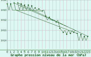 Courbe de la pression atmosphrique pour Utti