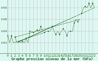 Courbe de la pression atmosphrique pour San Sebastian (Esp)
