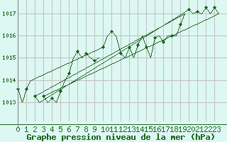 Courbe de la pression atmosphrique pour Maastricht / Zuid Limburg (PB)
