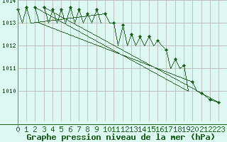 Courbe de la pression atmosphrique pour Tromso / Langnes