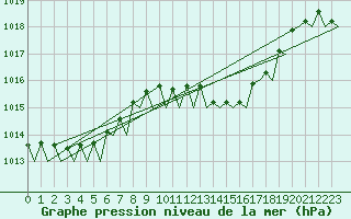 Courbe de la pression atmosphrique pour Lampedusa