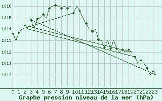 Courbe de la pression atmosphrique pour Lugano (Sw)