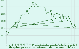 Courbe de la pression atmosphrique pour Oostende (Be)