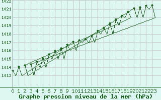 Courbe de la pression atmosphrique pour Helsinki-Vantaa