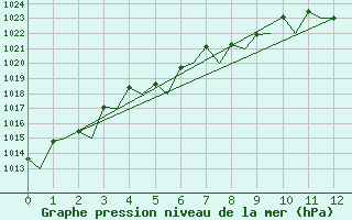 Courbe de la pression atmosphrique pour Berlevag