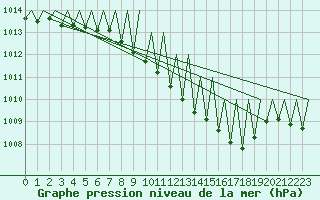 Courbe de la pression atmosphrique pour Saarbruecken / Ensheim