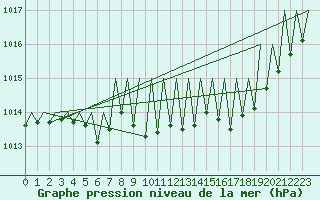 Courbe de la pression atmosphrique pour Buechel