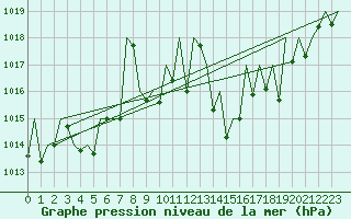 Courbe de la pression atmosphrique pour Saarbruecken / Ensheim