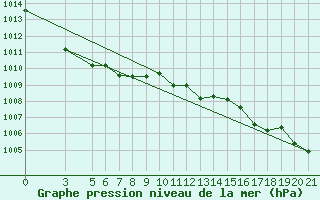 Courbe de la pression atmosphrique pour Bar