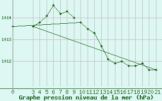 Courbe de la pression atmosphrique pour Bilogora