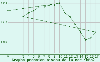 Courbe de la pression atmosphrique pour Bilogora