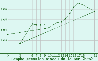 Courbe de la pression atmosphrique pour Tunceli