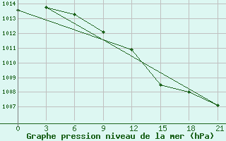 Courbe de la pression atmosphrique pour Klin