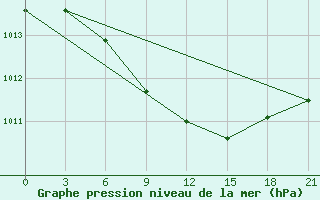 Courbe de la pression atmosphrique pour Buguruslan