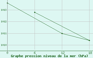 Courbe de la pression atmosphrique pour Moncegorsk