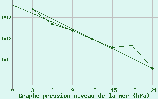 Courbe de la pression atmosphrique pour Dno