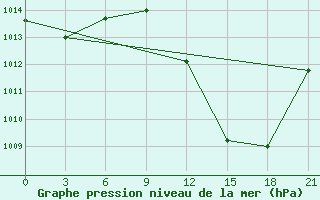 Courbe de la pression atmosphrique pour Adrar