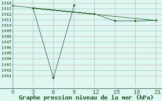 Courbe de la pression atmosphrique pour Sallum Plateau