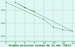 Courbe de la pression atmosphrique pour Laukuva