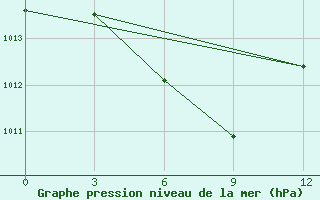 Courbe de la pression atmosphrique pour Shengsi