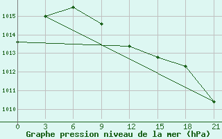 Courbe de la pression atmosphrique pour Tetjusi