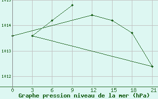 Courbe de la pression atmosphrique pour Shirokiy Priluk