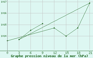 Courbe de la pression atmosphrique pour Arzew