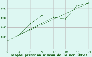 Courbe de la pression atmosphrique pour Svitlovods