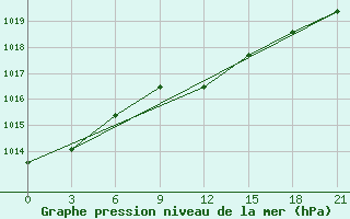 Courbe de la pression atmosphrique pour Moskva