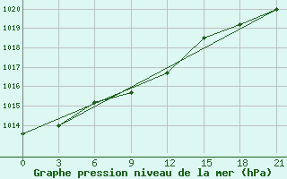 Courbe de la pression atmosphrique pour Pereljub