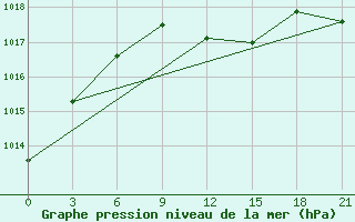 Courbe de la pression atmosphrique pour Pereljub