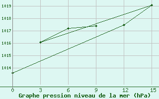 Courbe de la pression atmosphrique pour Uspenka