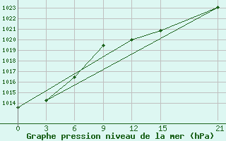 Courbe de la pression atmosphrique pour Tatoi