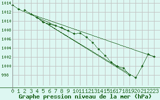 Courbe de la pression atmosphrique pour Roth