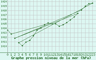 Courbe de la pression atmosphrique pour Gibraltar (UK)