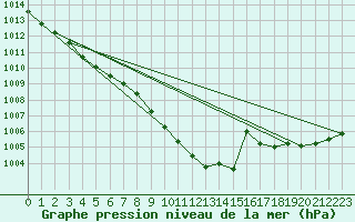 Courbe de la pression atmosphrique pour Saint-Hubert (Be)