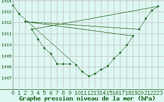 Courbe de la pression atmosphrique pour Fokstua Ii