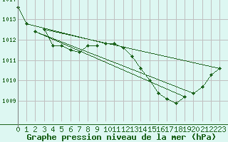 Courbe de la pression atmosphrique pour Cap Bar (66)
