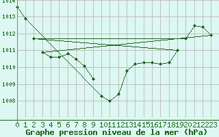 Courbe de la pression atmosphrique pour Santander (Esp)