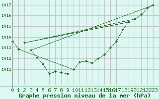 Courbe de la pression atmosphrique pour Mayrhofen