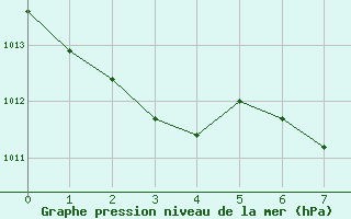 Courbe de la pression atmosphrique pour Bridlington Mrsc