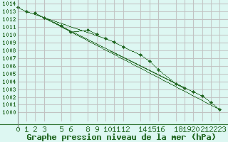 Courbe de la pression atmosphrique pour Sint Katelijne-waver (Be)