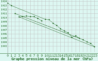 Courbe de la pression atmosphrique pour Hallau
