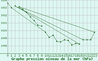 Courbe de la pression atmosphrique pour La Beaume (05)