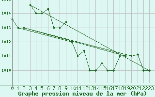 Courbe de la pression atmosphrique pour Hatay