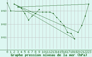 Courbe de la pression atmosphrique pour Avila - La Colilla (Esp)