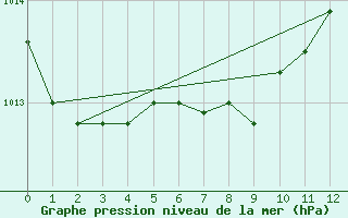 Courbe de la pression atmosphrique pour Teslin, Y. T.