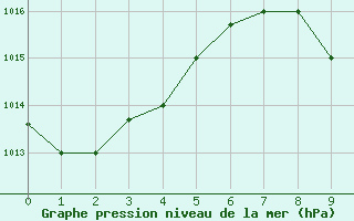 Courbe de la pression atmosphrique pour Jendouba